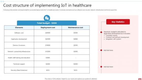 Cost Structure Of Implementing IoT In Transforming Healthcare Industry Through Technology IoT SS V