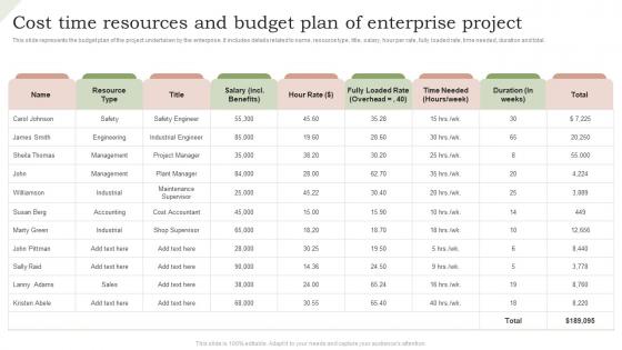 Cost time resources and budget plan of enterprise project