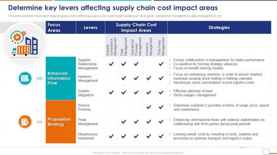 Cost To Serve Analysis CTS Determine Key Levers Affecting Supply Chain Cost Impact Areas
