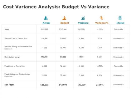 Cost variance analysis budget vs variance marketing ppt powerpoint presentation professional format