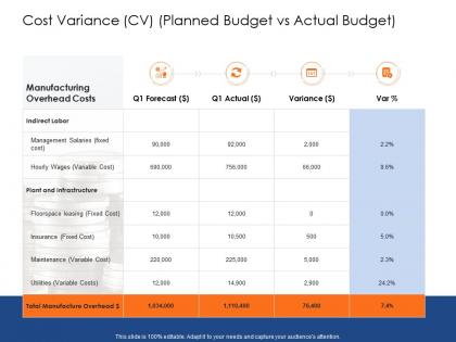 Cost variance cv planned budget vs actual budget success evaluation ppt powerpoint good