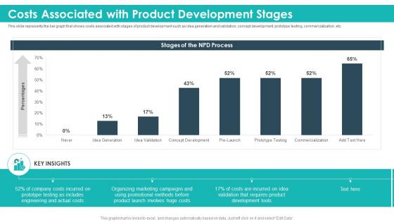 Costs associated with product development stages strategic product planning