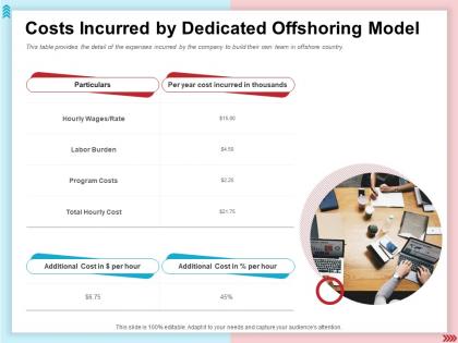 Costs incurred by dedicated offshoring model labor burden ppt images