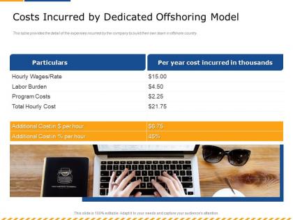 Costs incurred by dedicated offshoring model year ppt powerpoint presentation infographic template