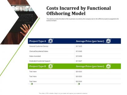 Costs incurred by functional offshoring model partner with service providers to improve in house operations