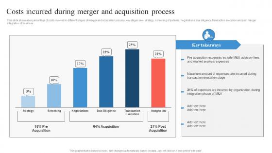 Costs Incurred During Merger And Acquisition Process Business Integration Strategy Strategy SS V