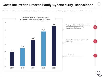 Costs incurred to process faulty cybersecurity transactions overcome the it security