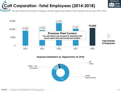 Cott corporation total employees 2014-2018