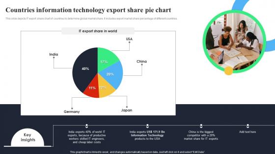 Countries Information Technology Export Share Pie Chart