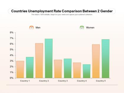 Countries unemployment rate comparison between 2 gender