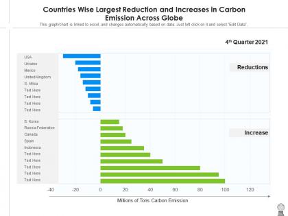 Countries wise largest reduction and increases in carbon emission across globe