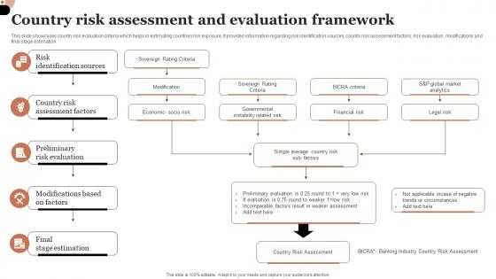 Country Risk Assessment And Evaluation Framework