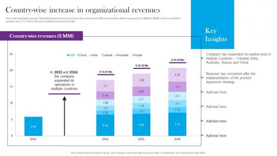 Country Wise Increase In Organizational Revenues Comprehensive Guide For Global