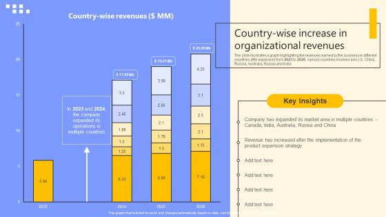 Country Wise Increase In Organizational Revenues Global Product Market Expansion Guide