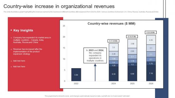 Country Wise Increase In Organizational Revenues Product Expansion Steps