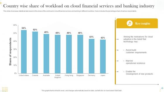 Country Wise Share Of Workload On Cloud Financial Services And Banking Industry