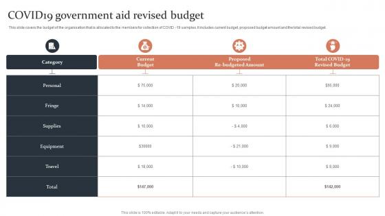 Covid19 Government Aid Revised Budget