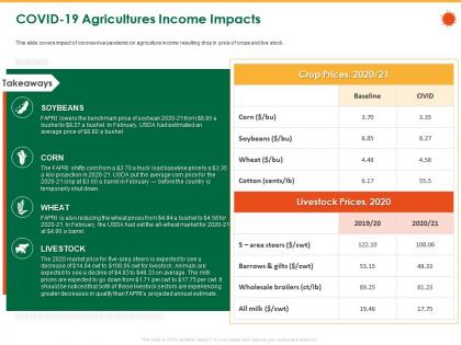 Covid 19 agricultures income impacts shut barrel ppt powerpoint presentation file example