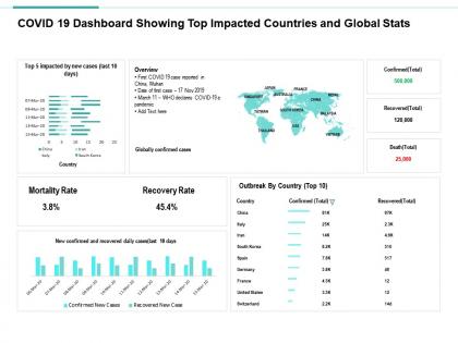 Covid 19 dashboard showing top impacted countries and global stats
