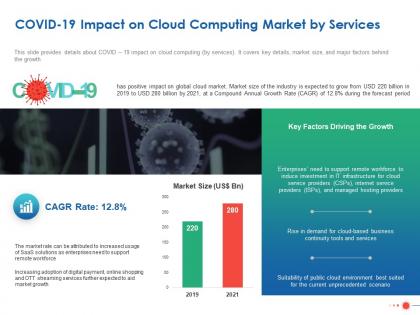 Covid 19 impact on cloud computing market by services ppt powerpoint graphic images