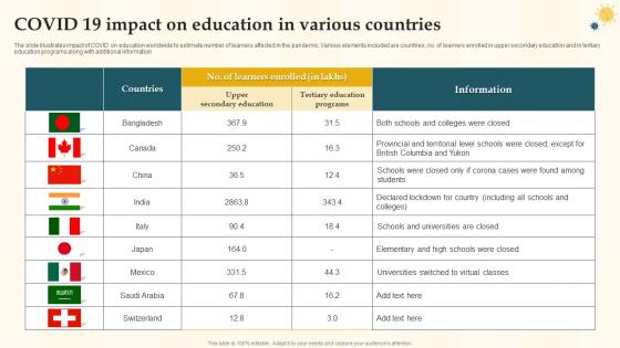 Covid 19 Impact On Education In Various Countries