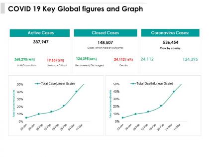 Covid 19 key global figures and graph
