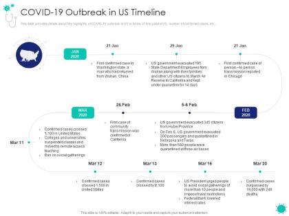Covid 19 outbreak in us timeline covid 19 introduction response plan economic effect landscapes
