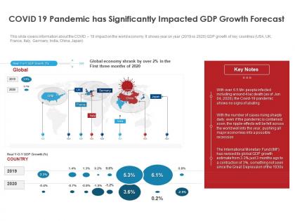 Covid 19 pandemic has significantly impacted gdp growth forecast ppt file elements