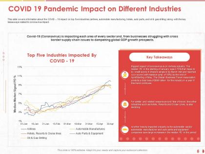 Covid 19 pandemic impact on different industries global ppt powerpoint presentation file slide