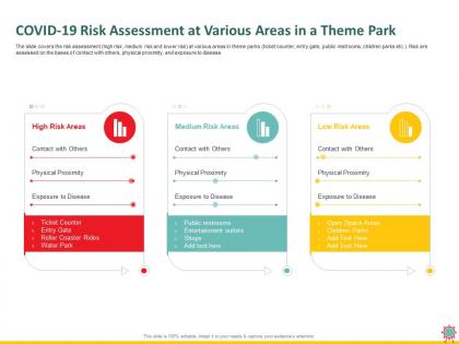Covid 19 risk assessment at various areas in a theme park roller ppt powerpoint presentation topics