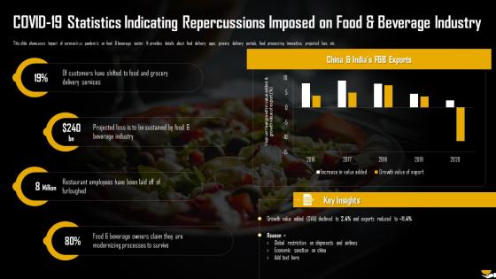 Covid 19 Statistics Indicating Repercussions Imposed On Food And Beverage Industry Analysis Of Global