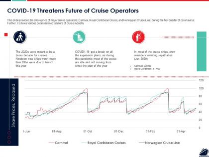 Covid 19 threatens future of cruise operators ppt powerpoint presentation pictures