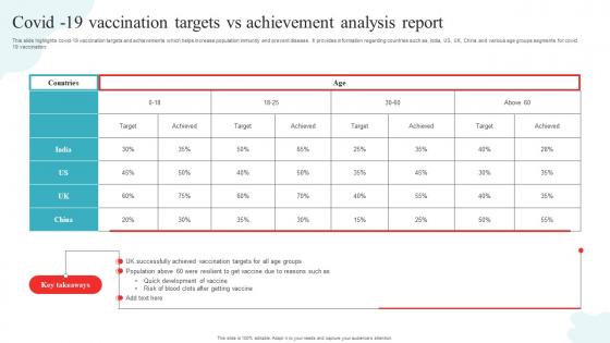 Covid 19 Vaccination Targets Vs Achievement Analysis Report
