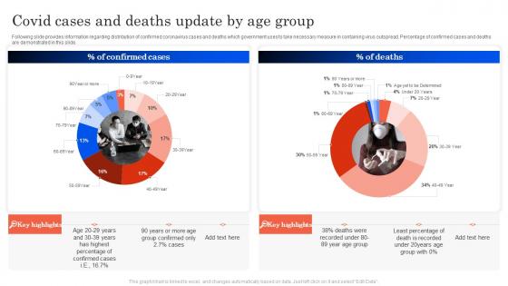 Covid cases and deaths update by age group