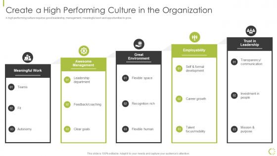 Create A High Performing Culture In The Organization Hr Strategy Of Employee Engagement