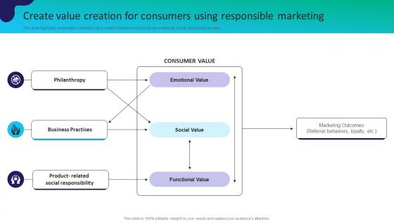 Create Value Creation For Consumers Using Responsible Marketing