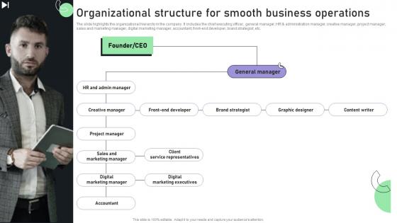 Creating A Business Plan For Your Digital Organizational Structure For Smooth Business BP SS