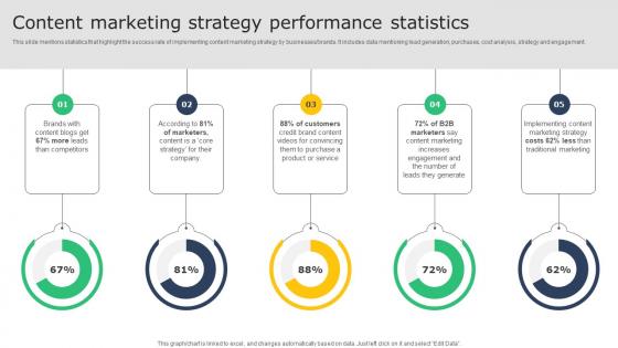 Creating A Winning Content Marketing Strategy Performance Statistics MKT SS V