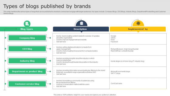 Creating A Winning Types Of Blogs Published By Brands MKT SS V