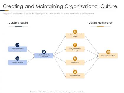 Creating and maintaining organizational culture building high performance company culture