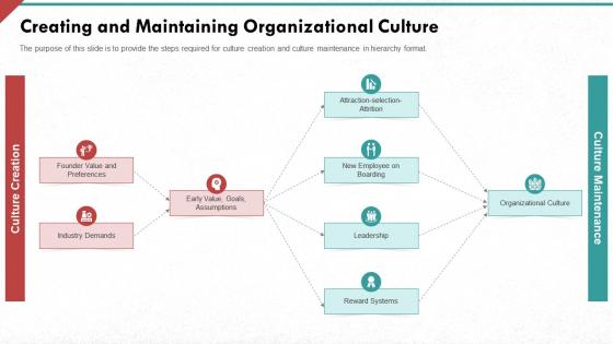 Creating and maintaining organizational culture developing strong organization culture in business