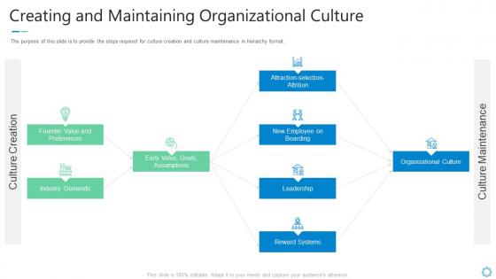Creating and maintaining organizational culture shaping organizational practice and performance