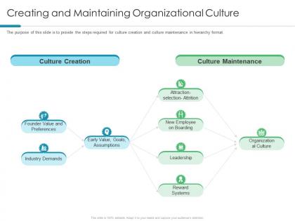 Creating and maintaining organizational culture understanding and maintaining organizational performance