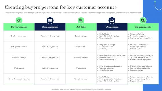 Creating Buyers Persona For Key Customer Accounts Complete Guide Of Key Account Strategy SS V