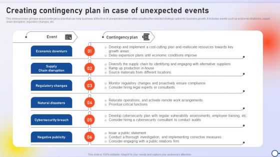 Creating Contingency Plan In Case Of Unexpected Minimizing Risk And Enhancing Performance Strategy SS V