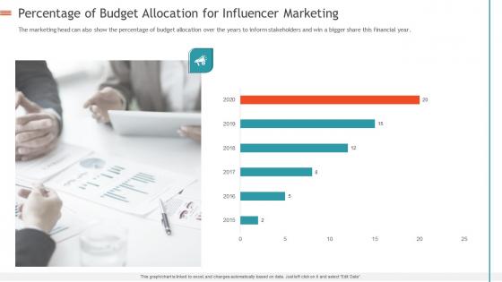 Creating influencer marketing strategy percentage of budget allocation for influencer marketing