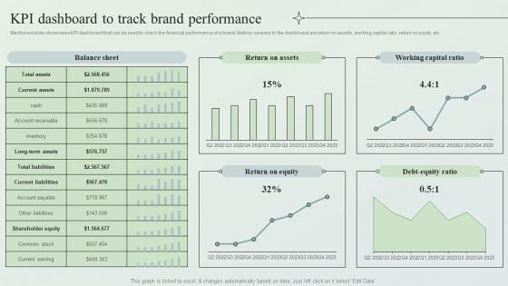 Creating Market Leading Brands KPI Dashboard To Track Brand Performance Ppt File Inspiration