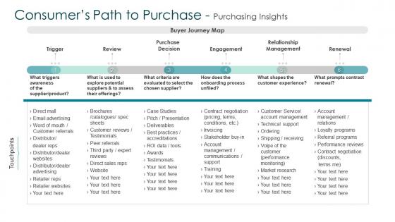 Creating marketing strategy for your organization consumers path to purchase