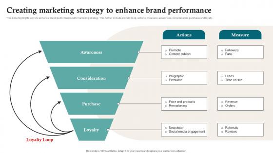 Creating Marketing Strategy To Enhance Brand Performance