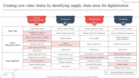 Creating New Value Chains By Identifying Strategic Guide To Avoid Supply Chain Strategy SS V